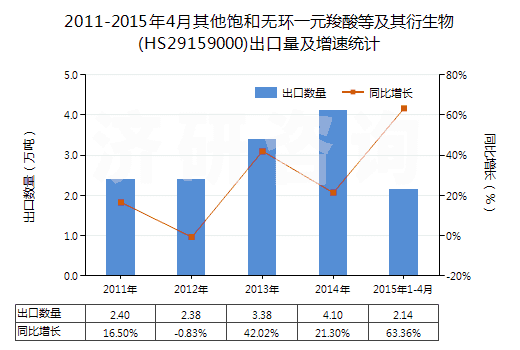 2011-2015年4月其他飽和無(wú)環(huán)一元羧酸等及其衍生物(HS29159000)出口量及增速統(tǒng)計(jì)